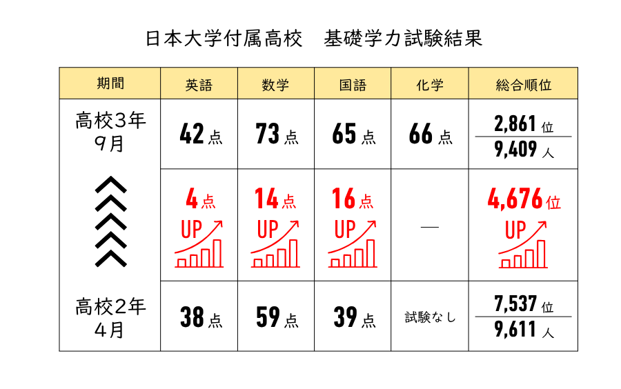 日本大学付属高校基礎学力試験　点数アップ実績